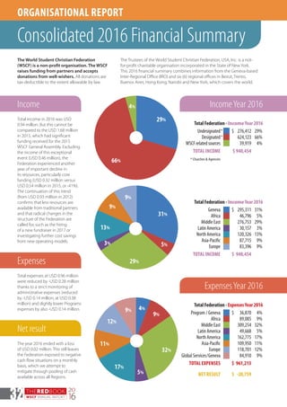 THEREDBOOK
WSCF ANNUAL REPORT
20
1632
The World Student Christian Federation
(WSCF) is a non-profit organisation. The WSCF
raises funding from partners and accepts
donations from well-wishers. All donations are
tax-deductible to the extent allowable by law.
The Trustees of the World Student Christian Federation, USA, Inc. is a not-
for-profit charitable organisation incorporated in the State of New York.
This 2016 financial summary combines information from the Geneva-based
Inter-Regional Office (IRO) and six (6) regional offices in Beirut, Trento,
Buenos Aires, Hong Kong, Nairobi and New York, which covers the world.
The year 2016 ended with a loss
of USD 0.02 million. This still leaves
the Federation exposed to negative
cash flow situations on a monthly
basis, which we attempt to
mitigate through pooling of cash
available across all Regions.
Net result
Total expenses at USD 0.96 million
were reduced by -USD 0.28 million
thanks to a strict monitoring of
administrative expenses (reduced
by -USD 0.14 million, at USD 0.38
million) and slightly lower Programs
expenses by also -USD 0.14 million.
Expenses
Total income in 2016 was USD
0.94 million. But this cannot be
compared to the USD 1.68 million
in 2015, which had significant
funding received for the 2015
WSCF General Assembly. Excluding
the income of this exceptional
event (USD 0.46 million), the
Federation experienced another
year of important decline in
its resources, particularly core
funding (USD 0.32 million versus
USD 0.54 million in 2015, or -41%).
The continuation of this trend
(from USD 0.93 million in 2012)
confirms that less resources are
available from traditional partners
and that radical changes in the
structure of the Federation are
called for, such as the hiring
of a new fundraiser in 2017 or
investigating further cost savings
from new operating models.
Income
ExpensesYear 2016
Total Federation - ExpensesYear 2016
	 Program / Geneva 	 $	 36,870	4%
	 Africa			 89,085	9%
	 Middle East			 309,254	32%
	 Latin America			 49,668	5%
	 North America			 162,775	17%
	 Asia-Pacific			 109,950	11%
	 Europe			 118,701	12%
	 Global Services / Geneva			 84,910	9%
	 TOTAL EXPENSES		 $	 961,213
	 NET RESULT		 $	 -20,759
IncomeYear 2016
Total Federation - IncomeYear 2016
	 Geneva		 $	 295,311	31%
	 Africa			 46,796	5%
	 Middle East			 276,753	29%
	 Latin America			 30,157	3%
	 North America			 120,326	13%
	 Asia-Pacific			 87,715	9%
	 Europe			 83,396	9%
	 TOTAL INCOME		 $	 940,454
Total Federation - IncomeYear 2016
	Undesignated	*	$	276,412	29%
	Designated	*		624,123	66%
	 WSCF related sources			 39,919	4%
	 TOTAL INCOME		 $	940,454
	 * Churches & Agencies
5%
9% 4%
32%
17%
11%
12%
9%
9%
9%
31%
5%
29%
3%
13%
4%
29%
66%
Consolidated 2016 Financial Summary
ORGANISATIONAL REPORT
 