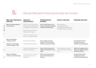 WSCF Strategic Plan 2016-2019
11
Bible and Theological
Analysis
Major Projects Highlights and Activities
Advocacy
and Solidarity
Transformative
Diakonia
Capacity Building Movement Building
Y
e
a
R
1
2
3
4
Bible and Theology Working
Group Meeting
Bible and Theological
Conference on IDD
Publication of Theological
Guide for Dialogue on IDD
Bible and Theological
Conference on Peace Building
IRLTP on Overcoming Violence
and peacemaking: Racial justice
and Indigenous People’s Rights
Global Advocacy Training on
Migration and Refugees
“A Journey to Ecojustice and
Peace” - Campaign Launching
IRLTP on Kairos Palestine
IDD Working Group Meeting
Interfaith Youth Conference on
Migration and Refugees
Youth Conference on Overcom-
ing religious violence in the
Middle East
Phase 1: Pilot Projects on Ecu-
menical Transformative Diakonia
for SCM in the Global South
Phase 2: Regional Training
Programs on Transformative
Diakonia “Ecojustice and Peace”
Phase 3: Project Expansion of
additional 3 movements in each
region
Phase 4: End-of Project Evalu-
ation and Development, and
Planning
Training Program
on Fundraising, Project
Management and Development
for Staff and SCM project leaders
Training Program on Commu-
nication and Financial Manage-
ment
Bi-regional South-South
Exchange (Ecumenical
Leadership Training Program)
WSCF and Evangelical Youth
Dialogue on Higher Education
and Campus Ministry
Bi-regional North-South
Exchange (Ecumenical
Leadership Training Program)
5.
 