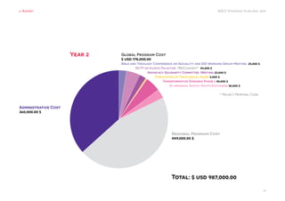 WSCF Strategic Plan 2016-2019
13
6. Budget
Global Program Cost	
$ usd 178,000.00
Year 2
	
Regional Program Cost
449,000.00 $
Administrative Cost 			
360,000.00 $
Total: $ usd 987,000.00
Bible and Theology Conference on Sexuality and IDD Working Group Meeting 25,000 $	
IRLTP on Kairos Palestine PBDCon12017* 45,000 $	
Advocacy Solidarity Committee Meeting 23,000 $	
Publication of Theological Guide 5,000 $		
Transformative Diakonia Phase 2 50,000 $
Bi-regional South-South Exchange 30,000 $	
* Project Proposal Code 	
 