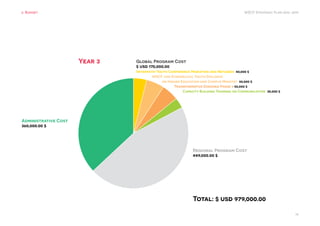 WSCF Strategic Plan 2016-2019
14
6. Budget
Global Program Cost	
$ usd 170,000.00
Year 3
	
Regional Program Cost
449,000.00 $
Administrative Cost 			
360,000.00 $
Total: $ usd 979,000.00
IInterfaith Youth Conference Migration and Refugees 40,000 $	
WSCF and Evangelical Youth Dialogue
on Higher Education and Campus Ministry 50,000 $	
Transformative Diakonia Phase 3 50,000 $		
Capacity Building Training on Communication 30,000 $
	
 