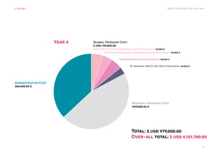 WSCF Strategic Plan 2016-2019
15
6. Budget
Global Program Cost	
$ usd 170,000.00
Year 4
	
Regional Program Cost
449,000.00 $
Administrative Cost 			
360,000.00 $
Total: $ usd 979,000.00
Over-all total: $ usd 4,121,780.00
Bible and Theology Conference on Peace Building 50,000 $	
Youth Conference on Overcoming Religious Violence 40,000 $	
Transformative Diakonia Phase 4 50,000 $		
Bi-regional North and South Exchange 30,000 $
 