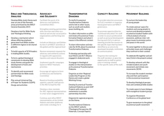 WSCF Strategic Plan 2016-2019
9
Bible and Theological
Analysis
4. Strategies
Advocacy
and Solidarity
Transformative
Diakonia
Capacity Building Movement Building
S
P
E
C
I
F
I
C
O
B
J
E
C
T
I
V
E
S
Develop Bible study theme each
year on one of the thematic
areas prioritized by the WSCF
General Assembly 2015
Develop a tool for Bible Study
and Theological thinking
Develop a mechanism which
allows differing emphasis
generated from Bible studies
in different regions to be shared
globally
To build capacity of SCM leaders
in leading Bible studies.
To form a global theological
commission to develop Bible
study themes and guide the
development of tools and
mechanisms
To identify and recommend
partnerships for Bible study
and theology
Plan annual Universal Day
of Prayer for Students (UDPS)
liturgy and activities
Facilitate the work of its
Advocacy and Solidarity
Committee (ASC)
Strengthen existing partnerships
with churches and other ecu-
menical and secular social justice
organizations and forming new
ones
Include an Advocacy and Solidar-
ity lens in all WSCF activities at
the global and the regional level
Receive movement requests for
advocacy and solidarity actions
in regards with oppression,
injustice and natural disasters
Implement specific campaigns
based on WSCF thematic
priorities
Encourage all regions to form
an Advocacy and Solidarity
Committee
Based on funding availability,
appoint a specific staff person
in the IRO to lead the ASC
Develop a clear mandate
for ASC regional representatives
in a two-years staggered term
Continue and refine WSCF
representation at the United
Nations and other platforms
and create a strategy for it
To clarify Ecumenical
Transformative Diakonia
and its link to other issues,
such as youth and student,
peace building, etc.
To collect information on diffe-
rent kinds of Ecumenical Trans-
formative Diakoni and what it
means in the different context.
To share information and edu-
cate the SCMs about Ecumenical
Transformative Diakonia.
To develop partnership with
local NGOs and ACT Alliance
engaged in diakonial work.
To engage in theological
studies on the interpretation
on Ecumenical Transformation
Diakonia
Organize an Inter-Regional
Leadership Program on the
theme and create a global
Working Group.
Develop Ecumenical Transfor-
mational Diakonia as post-EAP
Projects with national
movements in possible
partnership churches.
Organize bi-regional programs
on the theme.
Transformational Diakonia
on the WSCF website
(Theological Perspective, BS
Materials, Concept Papers)
To provide induction processes
for ExCo members in organisa-
tional governance and WSCF
governance.
To promote opportunities for
“continued education” for staff
in order to assure professional
as well as personal development
During each ExCo in-person
meeting provide the session on
the specific topic that has been
identified as an area to be
developed (example, institution-
al communication)
Organise the training for
the staff members or give the
opportunity to staff to partici-
pate in trainings related
to the specific tasks of the staff.
To nurture the leadership
of young people
To create avenue/ space for
students and young people to
nurture and develop prophetic
ecumenical student leaders with
critical analysis of social,
economic, political, inter-reli-
gious issues to promote justice
and peace in the world
To come together to discuss and
articulate issues and challenges
they confront in their context
To celebrate life together and wit-
ness Christ in the present context
To develop network with like
minded student and youth
movement and initiate new
movements (SCM)
To increase the student member-
ship and their participation
in the ecumenical movement
To develop theological perspec-
tives and contextual bible studies
To create space to have dialogue
with evangelical student groups
To organize Movement
Conference at the global level
To give momentum to the global
ecumenical youth movement
 