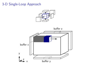 3-D Single-Loop Approach
x
y
z
buﬀer x
buﬀer y
buﬀer z
 