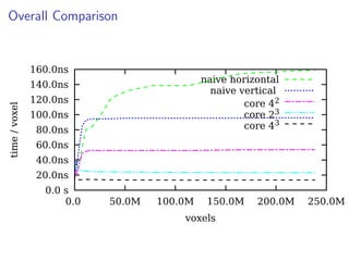 Overall Comparison
0.0 s
20.0ns
40.0ns
60.0ns
80.0ns
100.0ns
120.0ns
140.0ns
160.0ns
0.0 50.0M 100.0M 150.0M 200.0M 250.0M
time/voxel
voxels
naive horizontal
naive vertical
core 42
core 23
core 43
 