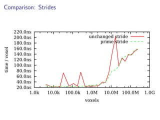 Comparison: Strides
20.0ns
40.0ns
60.0ns
80.0ns
100.0ns
120.0ns
140.0ns
160.0ns
180.0ns
200.0ns
220.0ns
1.0k 10.0k 100.0k 1.0M 10.0M 100.0M 1.0G
time/voxel
voxels
unchanged stride
prime stride
 