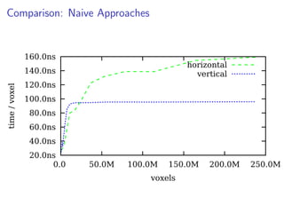 Comparison: Naive Approaches
20.0ns
40.0ns
60.0ns
80.0ns
100.0ns
120.0ns
140.0ns
160.0ns
0.0 50.0M 100.0M 150.0M 200.0M 250.0M
time/voxel
voxels
horizontal
vertical
 
