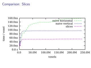 Comparison: Slices
0.0 s
20.0ns
40.0ns
60.0ns
80.0ns
100.0ns
120.0ns
140.0ns
160.0ns
0.0 50.0M 100.0M 150.0M 200.0M 250.0M
time/voxel
voxels
naive horizontal
naive vertical
slices
 