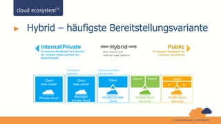 ► Hybrid – häufigste Bereitstellungsvariante
Third-party
operated
Third-party hosted
and operated
Client
data center
Client
data center
Private cloud Hosted private
cloud
Managed
private cloud
Client
Shared cloud
services
Client A Client B
Public cloud
services
A
Users
B
Internal/Private Hybrid Public
IT resources distributed “as a Service,”
via Intranet, inside customer net,
behind firewall
Both internal and
external usage patterns
IT resources distributed “as
a Service,” via internet
© 2014 W.Schmidt, X-INTEGRATE
 