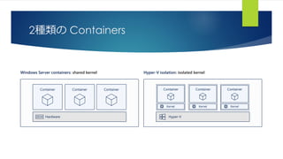 2種類の Containers
Windows Server containers: shared kernel Hyper-V isolation: isolated kernel
Hardware
Container Container Container
Hyper-V
Container
Kernel
Container
Kernel
Container
Kernel
 