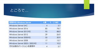 ところで…
利用中の Windows Server 人数 % （/108）
Windows Server SAC 4 3.7
Windows Server 2016 85 78.7
Windows Server 2012 R2 95 88.0
Windows Server 2012 29 26.9
Windows Server 2008 R2 55 50.9
Windows Server 2008 17 15.7
Windows Server 2003 / 2003 R2 11 10.2
それ以前のバージョンを使用中 4 3.7
 