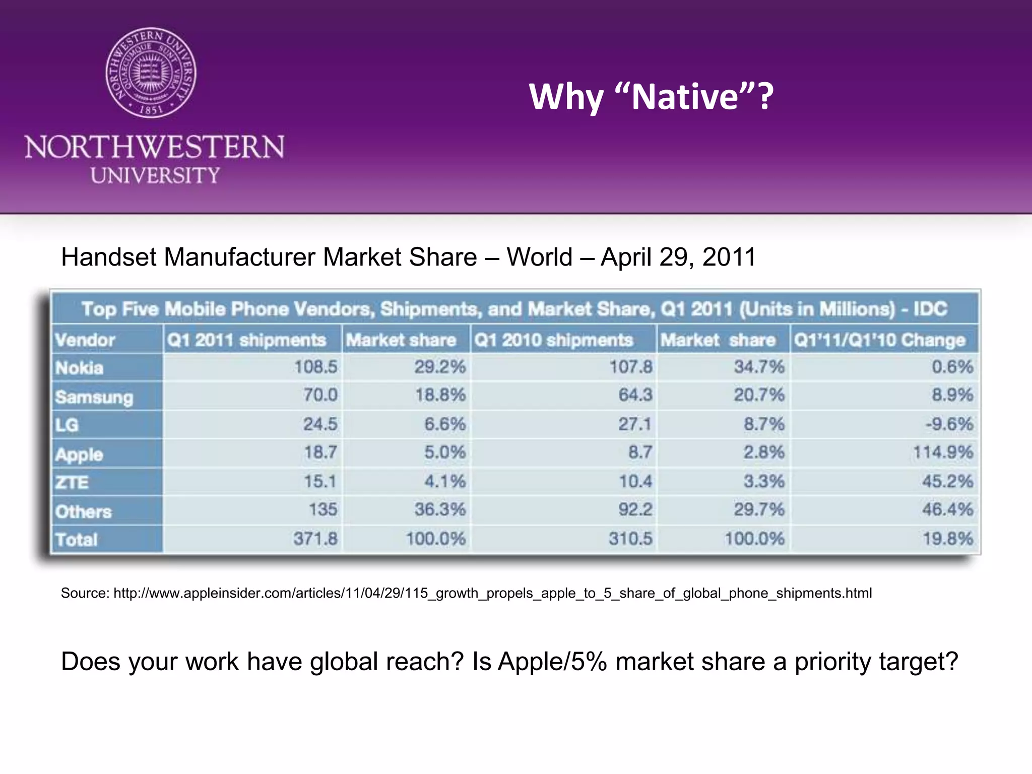 Why “Native”?Handset Manufacturer Market Share – World – April 29, 2011Source: http://www.appleinsider.com/articles/11/04/29/115_growth_propels_apple_to_5_share_of_global_phone_shipments.htmlDoes your work have global reach? Is Apple/5% market share a priority target?