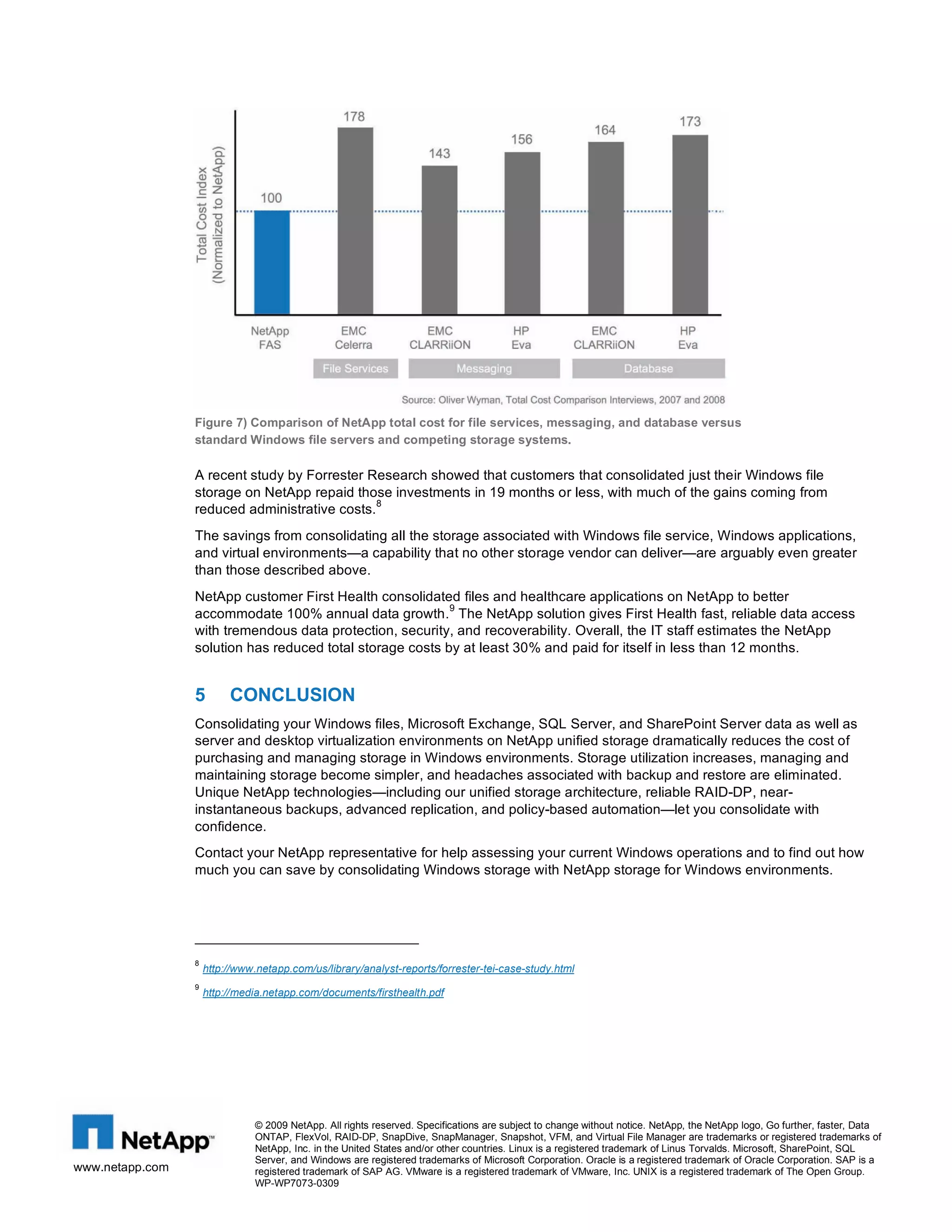 Figure 7) Comparison of NetApp total cost for file services, messaging, and database versus
standard Windows file servers and competing storage systems.

A recent study by Forrester Research showed that customers that consolidated just their Windows file
storage on NetApp repaid those investments in 19 months or less, with much of the gains coming from
8
reduced administrative costs.
The savings from consolidating all the storage associated with Windows file service, Windows applications,
and virtual environments—a capability that no other storage vendor can deliver—are arguably even greater
than those described above.
NetApp customer First Health consolidated files and healthcare applications on NetApp to better
9
accommodate 100% annual data growth. The NetApp solution gives First Health fast, reliable data access
with tremendous data protection, security, and recoverability. Overall, the IT staff estimates the NetApp
solution has reduced total storage costs by at least 30% and paid for itself in less than 12 months.

5

CONCLUSION

Consolidating your Windows files, Microsoft Exchange, SQL Server, and SharePoint Server data as well as
server and desktop virtualization environments on NetApp unified storage dramatically reduces the cost of
purchasing and managing storage in Windows environments. Storage utilization increases, managing and
maintaining storage become simpler, and headaches associated with backup and restore are eliminated.
Unique NetApp technologies—including our unified storage architecture, reliable RAID-DP, nearinstantaneous backups, advanced replication, and policy-based automation—let you consolidate with
confidence.
Contact your NetApp representative for help assessing your current Windows operations and to find out how
much you can save by consolidating Windows storage with NetApp storage for Windows environments.

8

www.netapp.com

http://www.netapp.com/us/library/analyst-reports/forrester-tei-case-study.html

9

http://media.netapp.com/documents/firsthealth.pdf

© 2009 NetApp. All rights reserved. Specifications are subject to change without notice. NetApp, the NetApp logo, Go further, faster, Data
ONTAP, FlexVol, RAID-DP, SnapDive, SnapManager, Snapshot, VFM, and Virtual File Manager are trademarks or registered trademarks of
NetApp, Inc. in the United States and/or other countries. Linux is a registered trademark of Linus Torvalds. Microsoft, SharePoint, SQL
Server, and Windows are registered trademarks of Microsoft Corporation. Oracle is a registered trademark of Oracle Corporation. SAP is a
registered trademark of SAP AG. VMware is a registered trademark of VMware, Inc. UNIX is a registered trademark of The Open Group.
WP-WP7073-0309

 