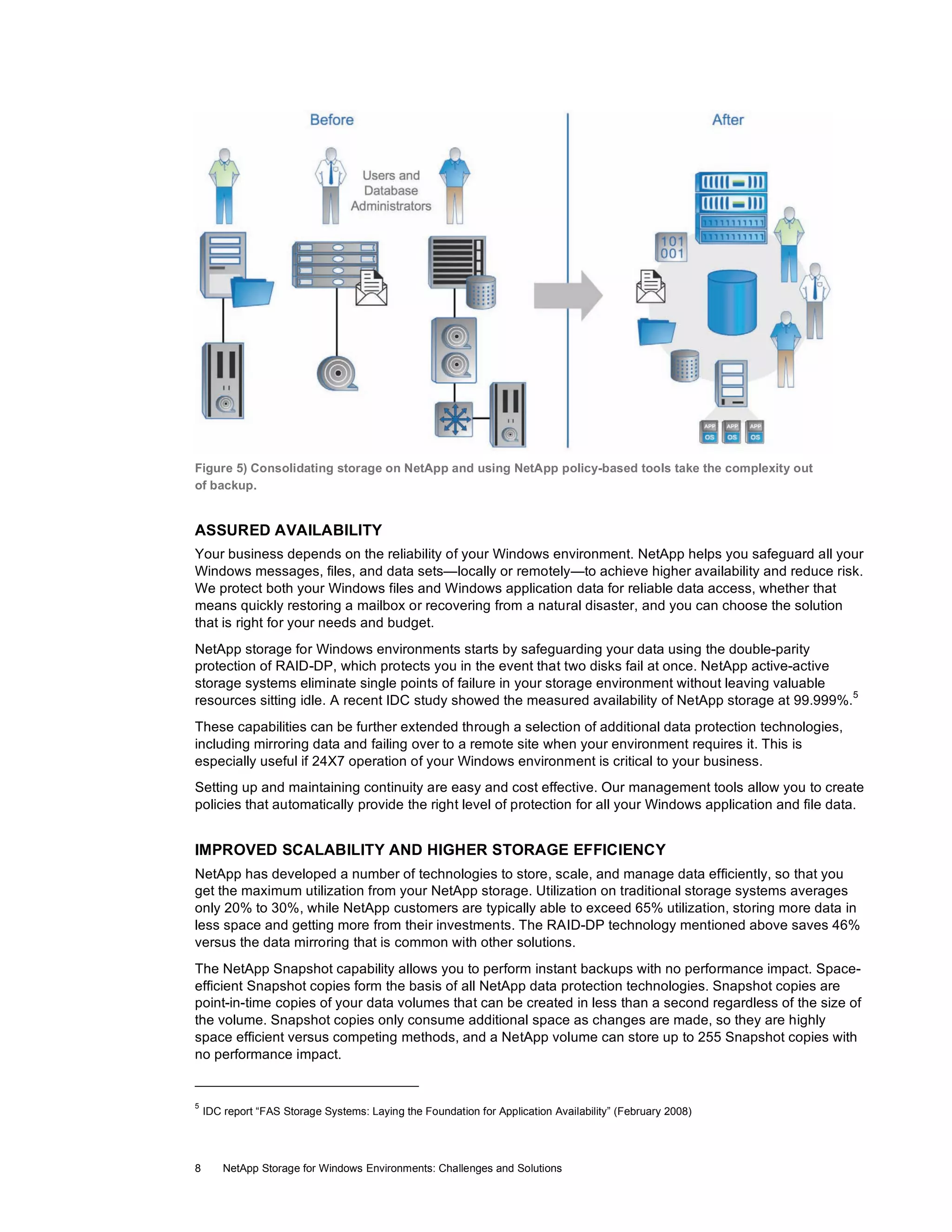 Figure 5) Consolidating storage on NetApp and using NetApp policy-based tools take the complexity out
of backup.

ASSURED AVAILABILITY
Your business depends on the reliability of your Windows environment. NetApp helps you safeguard all your
Windows messages, files, and data sets—locally or remotely—to achieve higher availability and reduce risk.
We protect both your Windows files and Windows application data for reliable data access, whether that
means quickly restoring a mailbox or recovering from a natural disaster, and you can choose the solution
that is right for your needs and budget.
NetApp storage for Windows environments starts by safeguarding your data using the double-parity
protection of RAID-DP, which protects you in the event that two disks fail at once. NetApp active-active
storage systems eliminate single points of failure in your storage environment without leaving valuable
5
resources sitting idle. A recent IDC study showed the measured availability of NetApp storage at 99.999%.
These capabilities can be further extended through a selection of additional data protection technologies,
including mirroring data and failing over to a remote site when your environment requires it. This is
especially useful if 24X7 operation of your Windows environment is critical to your business.
Setting up and maintaining continuity are easy and cost effective. Our management tools allow you to create
policies that automatically provide the right level of protection for all your Windows application and file data.

IMPROVED SCALABILITY AND HIGHER STORAGE EFFICIENCY
NetApp has developed a number of technologies to store, scale, and manage data efficiently, so that you
get the maximum utilization from your NetApp storage. Utilization on traditional storage systems averages
only 20% to 30%, while NetApp customers are typically able to exceed 65% utilization, storing more data in
less space and getting more from their investments. The RAID-DP technology mentioned above saves 46%
versus the data mirroring that is common with other solutions.
The NetApp Snapshot capability allows you to perform instant backups with no performance impact. Spaceefficient Snapshot copies form the basis of all NetApp data protection technologies. Snapshot copies are
point-in-time copies of your data volumes that can be created in less than a second regardless of the size of
the volume. Snapshot copies only consume additional space as changes are made, so they are highly
space efficient versus competing methods, and a NetApp volume can store up to 255 Snapshot copies with
no performance impact.

5

8

IDC report “FAS Storage Systems: Laying the Foundation for Application Availability” (February 2008)

NetApp Storage for Windows Environments: Challenges and Solutions

 