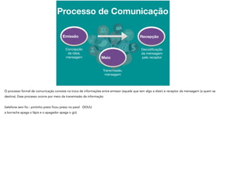 Processo de Comunicação
Concepção
da ideia,
mensagem
Transmissão,
mensagem
Decodiﬁcação
da mensagem
pelo receptor
Emissão
Meio
Recepção
 