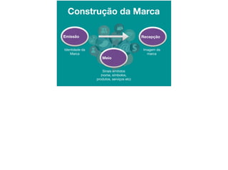 Construção da Marca
Identidade da
Marca
Sinais emitidos

(nome, símbolos,
produtos, serviços etc)
Imagem da
marca
Emissão
Meio
Recepção
 