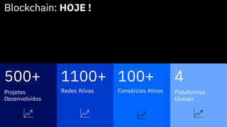 4
Plataformas
Globais
1100+
Redes Ativas
100+
Consórcios Ativos
500+
Projetos
Desenvolvidos
Blockchain: HOJE !
 