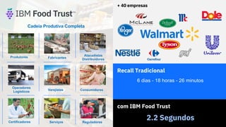 + 40 empresas
com IBM Food Trust
2.2 Segundos
Recall Tradicional
6 dias - 18 horas - 26 minutos
Produtores
Consumidores
ReguladoresServiços
Operadores
Logísticos
Varejistas
Certificadores
Fabricantes
Atacadistas
Distribuidores
Cadeia Produtiva Completa
 