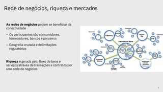 Rede de negócios, riqueza e mercados
As redes de negócios podem se beneficiar da
conectividade
– Os participantes são consumidores,
fornecedores, bancos e parceiros
– Geografia cruzada e delimitações
regulatórias
Riqueza é gerada pelo fluxo de bens e
serviços através de transações e contratos por
uma rede de negócios
2
 