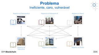 5
Problema
Ineficiente, caro, vulnerável
Registros do Participante A Registros do Participante B Registros do Banco
Registros da
Seguradora
Registros do Regulador Registros do Auditor
 