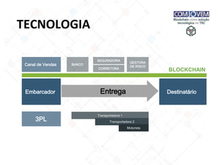 TECNOLOGIA
Embarcador DestinatárioEntrega
Canal de Vendas
3PL
Transportadora 1
Transportadora 2
Motorista
BLOCKCHAIN
BANCO
SEGURADORA
GESTORA
DE RISCO
CORRETORA
 