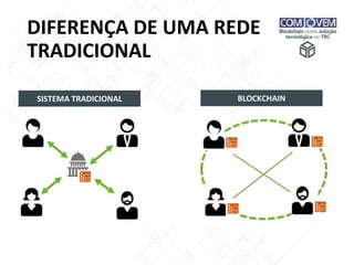 DIFERENÇA DE UMA REDE
TRADICIONAL
SISTEMA TRADICIONAL BLOCKCHAIN
 