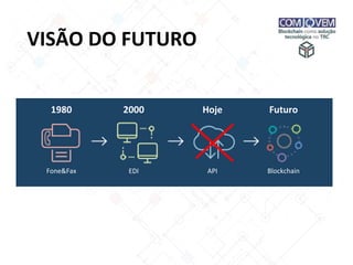 VISÃO DO FUTURO
1980 2000 Hoje Futuro
Fone&Fax EDI API Blockchain
 