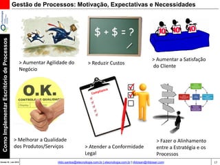 17Versão 20 | Mar 2015
ComoImplementarEscritóriodeProcessos
rildo.santos@etecnologia.com.br | etecnologia.com.br | rildosan@rildosan.com
> Aumentar Agilidade do
Negócio
Gestão de Processos: Motivação, Expectativas e Necessidades
> Aumentar a Satisfação
do Cliente
> Fazer o Alinhamento
entre a Estratégia e os
Processos
> Reduzir Custos
> Melhorar a Qualidade
dos Produtos/Serviços > Atender a Conformidade
Legal
 