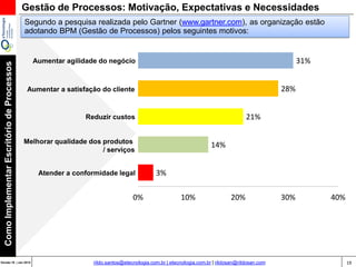 19Versão 20 | Mar 2015
ComoImplementarEscritóriodeProcessos
rildo.santos@etecnologia.com.br | etecnologia.com.br | rildosan@rildosan.com
3%
14%
21%
28%
31%
0% 10% 20% 30% 40%
Aumentar agilidade do negócio
Aumentar a satisfação do cliente
Reduzir custos
Melhorar qualidade dos produtos
/ serviços
Atender a conformidade legal
Segundo a pesquisa realizada pelo Gartner (www.gartner.com), as organização estão
adotando BPM (Gestão de Processos) pelos seguintes motivos:
Gestão de Processos: Motivação, Expectativas e Necessidades
 