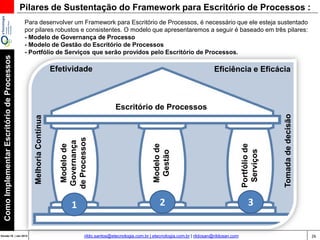 26Versão 20 | Mar 2015
ComoImplementarEscritóriodeProcessos
rildo.santos@etecnologia.com.br | etecnologia.com.br | rildosan@rildosan.com
Pilares de Sustentação do Framework para Escritório de Processos :
Escritório de Processos
MelhoriaContínua
Tomadadedecisão
Efetividade Eficiência e Eficácia
Modelode
Governança
deProcessos
Portfóliode
Serviços
1 2 3
Modelode
Gestão
Para desenvolver um Framework para Escritório de Processos, é necessário que ele esteja sustentado
por pilares robustos e consistentes. O modelo que apresentaremos a seguir é baseado em três pilares:
- Modelo de Governança de Processo
- Modelo de Gestão do Escritório de Processos
- Portfólio de Serviços que serão providos pelo Escritório de Processos.
 