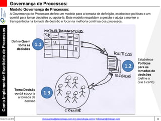 29Versão 20 | Mar 2015
ComoImplementarEscritóriodeProcessos
rildo.santos@etecnologia.com.br | etecnologia.com.br | rildosan@rildosan.com
Modelo Governança de Processos:
Governança de Processos:
1.1
Define Quem
toma as
decisões
Estabelece
Políticas
para as
tomadas de
decisões
(define o
que é certo)
Toma Decisão
ou dá suporte
a tomada de
decisão
1.2
1.3
A Governança de Processos define um modelo para a tomada de definição, estabelece políticas e um
comitê para tomar decisões ou apoia-la. Este modelo respaldam a gestão e ajuda a manter a
transparência na tomada de decisão e focar na melhoria contínua dos processos.
 