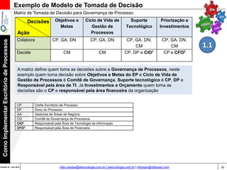 30Versão 20 | Mar 2015
ComoImplementarEscritóriodeProcessos
rildo.santos@etecnologia.com.br | etecnologia.com.br | rildosan@rildosan.com
Exemplo de Modelo de Tomada de Decisão
Objetivos e
Metas
Ciclo de Vida de
Gestão de
Processos
Suporte
Tecnológico
Priorização e
Investimentos
Colabora CP, GA, DN CP, GA, DN CP, GA, DN,
CM
CP, GA, DN,
CM
Decide CO CO CP, DP e CIO1 CO, CP e CFO2
CP Chefe Escritório de Processo
DP Dono do Processo
GA Gestores de Áreas de Negócio
CO Comitê de Governança de Processos
CIO1 Responsável pela Área de Tecnologia da Informação
CFO2 Responsável pela Área de Financeira
Matriz de Tomada de Decisão para Governança de Processo:
Ação
Decisões
A matriz define quem toma as decisões sobre a Governança de Processos, neste
exemplo quem toma decisão sobre Objetivos e Metas do EP e Ciclo de Vida de
Gestão de Processos é Comitê de Governança, Suporte tecnológico é CP, DP e
Responsável pela área de TI. Já Investimentos e Orçamento quem toma as decisões
são o CP e responsável pela área financeira da organização.
O ideal, é que as decisões não sejam tomadas de forma monocráticas e sim colegiadas.
1.1
 