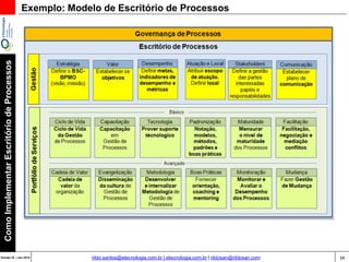 34Versão 20 | Mar 2015
ComoImplementarEscritóriodeProcessos
rildo.santos@etecnologia.com.br | etecnologia.com.br | rildosan@rildosan.com
Exemplo: Modelo de Escritório de Processos
 