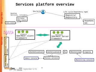 Services platform overview
                                                           Dev/Arch                              Life cycle/dependency mgmt
Design/Dev




                                 Develop
                                 Services, consumers,                                              Registry/
                                         Eclipse
                                                                                                   Repository
                                         Dev tools
                                                                                                                       Assertions
                   Test tools                                                                                          svc



              Registry
                                           clients                                    services
                                       SOA/REST client                            SOA/REST Server
Runtime




                                       Framework                                  Framework
              External routing
              (ESB)




                                                        Authentication       Authorization       RL     Monitoring    Logging
             Rest Mapping




                                                 Admin console             Policy service
                                                                                                              Monitoring console
             Tier




                                                                      20
 