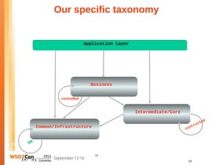 Our specific taxonomy


                           Application Layer




                             Business


              controlled


                                               Intermediate/Core
                                                                                      d
                                                                                 le
                                                                         tr   ol
     Common/Infrastructure                                         con


OK

                               23

                                                                    23
 