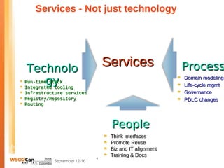 Services - Not just technology




Technolo
                              Services                Process
   gy
Run-time stack
Integrated tooling
                                                      Domain modeling
                                                      Life-cycle mgmt
Infrastructure services                               Governance
Registry/Repository                                   PDLC changes
Routing



                               People
                               Think interfaces
                               Promote Reuse
                               Biz and IT alignment
                          6
                               Training & Docs
 