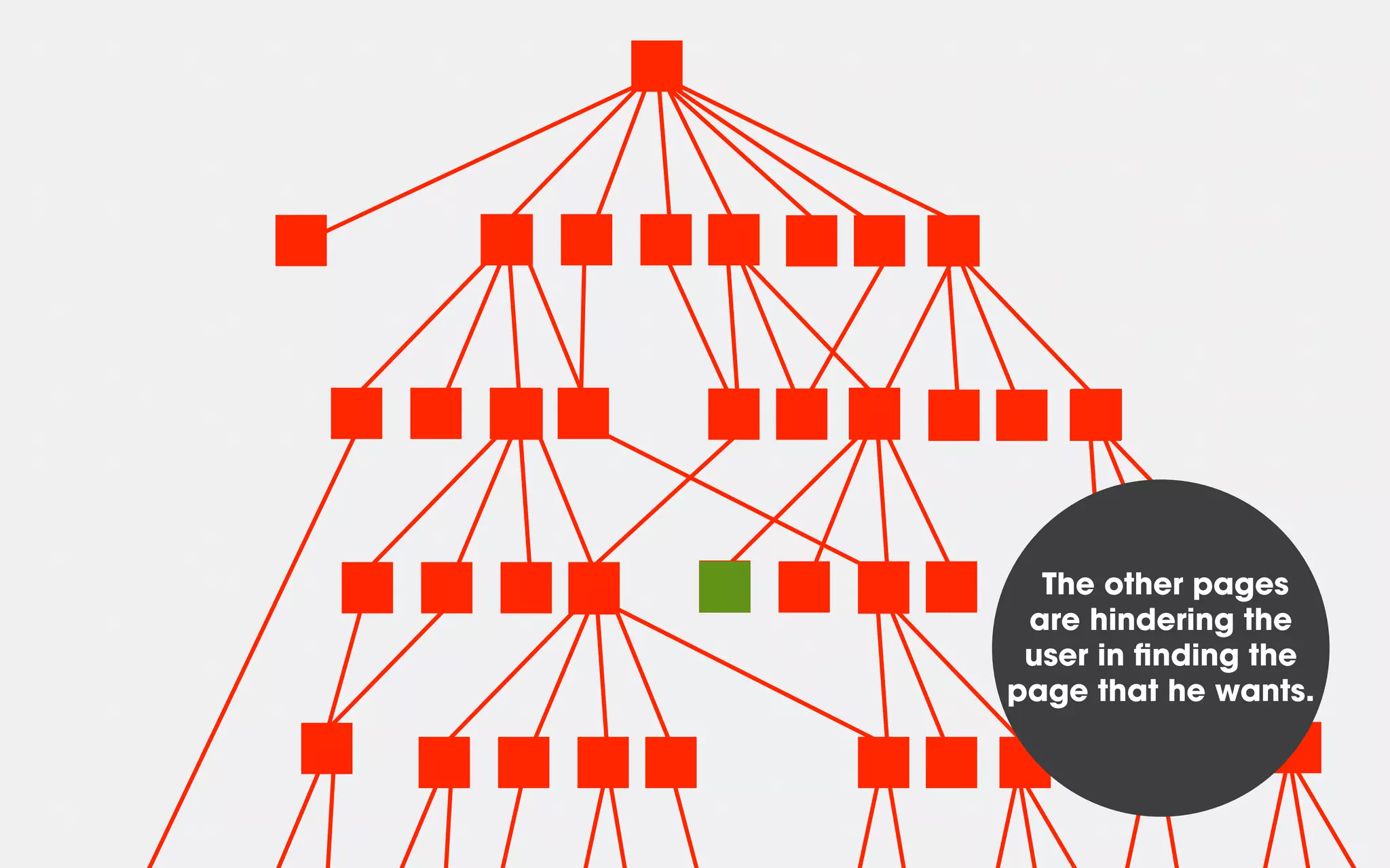 The other pages
are hindering the
user in ﬁnding the
page that he wants.
 