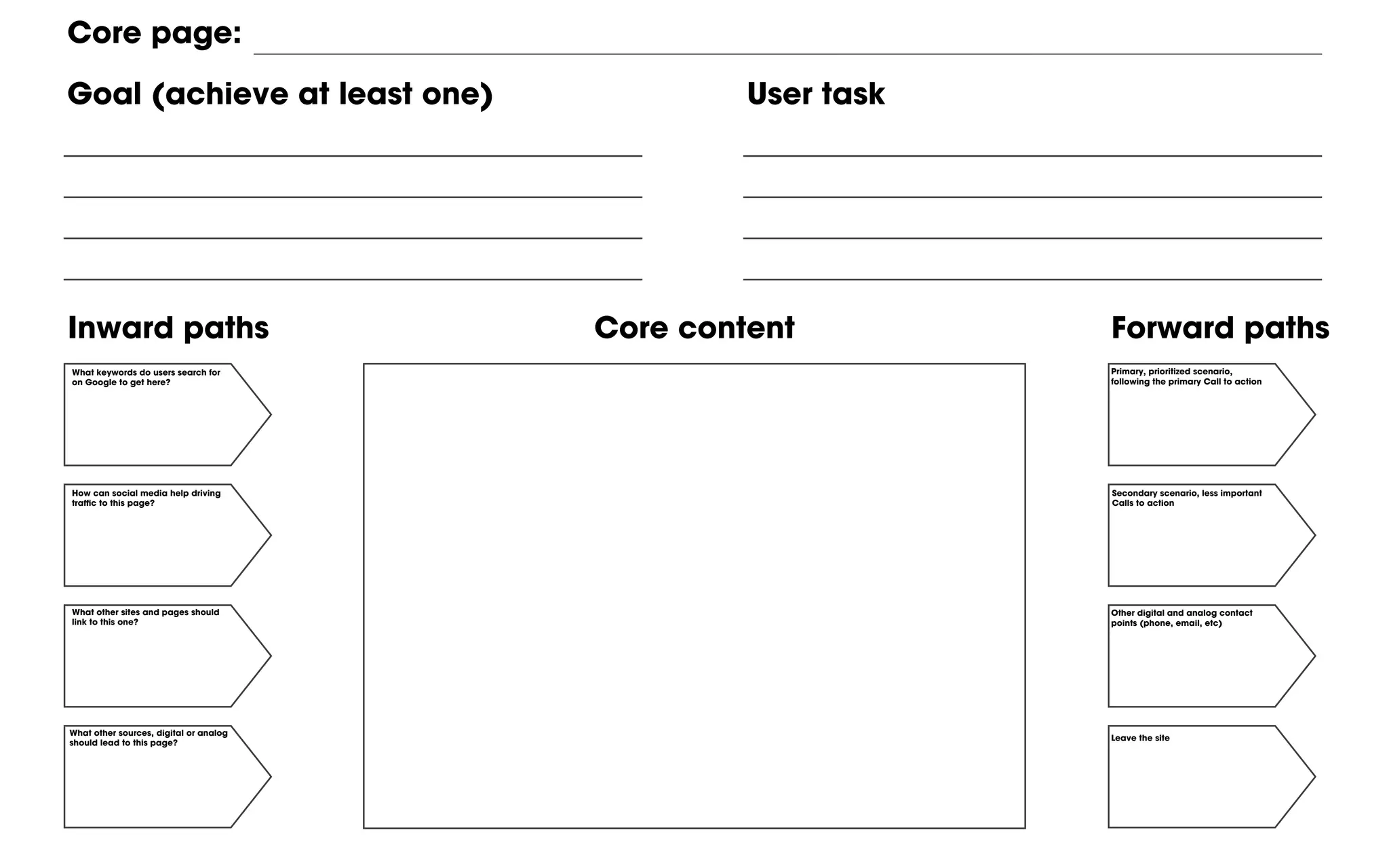 Inward paths Forward pathsCore content
Core page:
Goal (achieve at least one) User task
What keywords do users search for
on Google to get here?
What other sites and pages should
link to this one?
What other sources, digital or analog
should lead to this page?
How can social media help driving
traﬃc to this page?
Primary, prioritized scenario,
following the primary Call to action
Secondary scenario, less important
Calls to action
Other digital and analog contact
points (phone, email, etc)
Leave the site
 