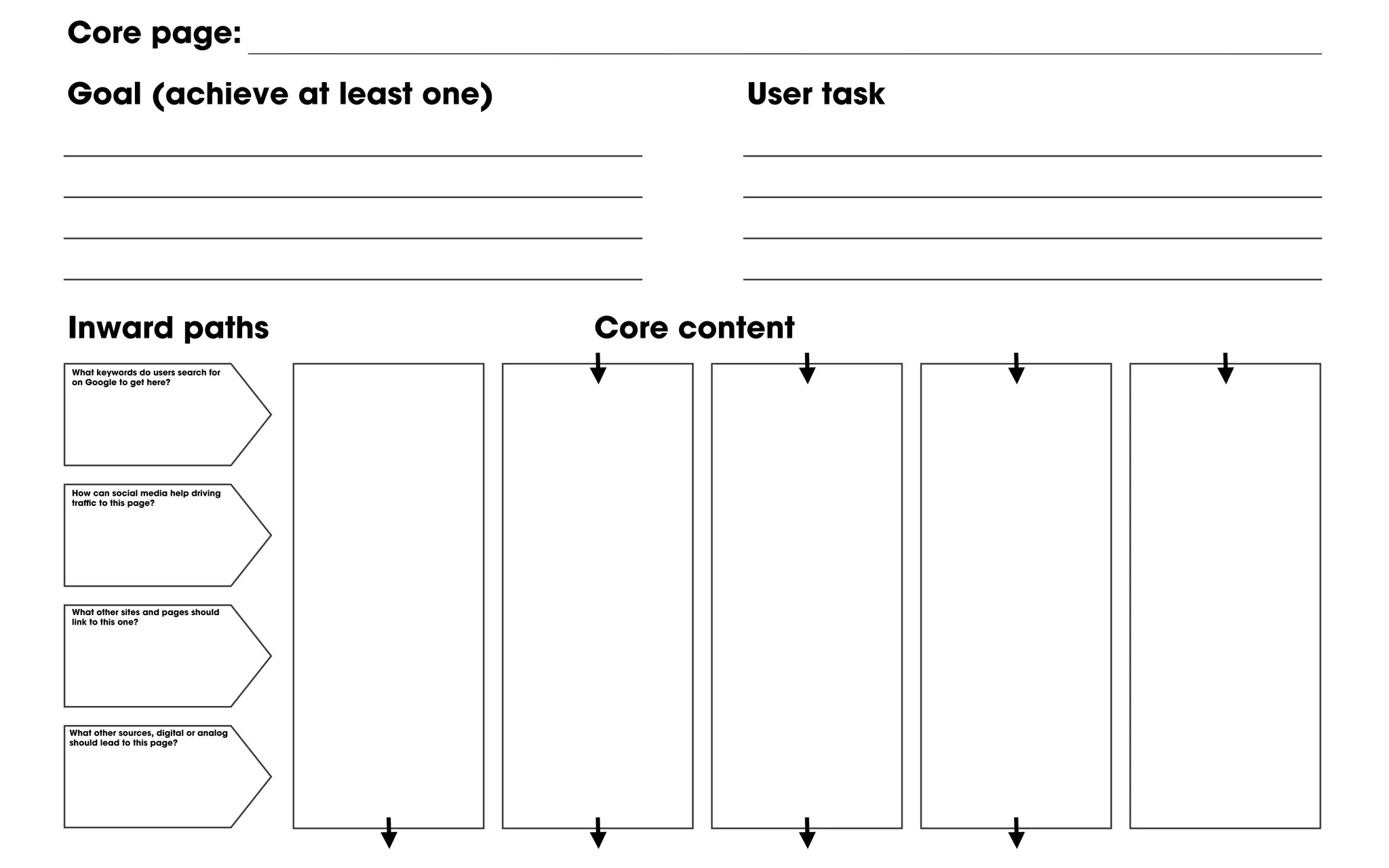 Inward paths Core content
What keywords do users search for
on Google to get here?
What other sites and pages should
link to this one?
What other sources, digital or analog
should lead to this page?
How can social media help driving
traﬃc to this page?
Core page:
Goal (achieve at least one) User task
 