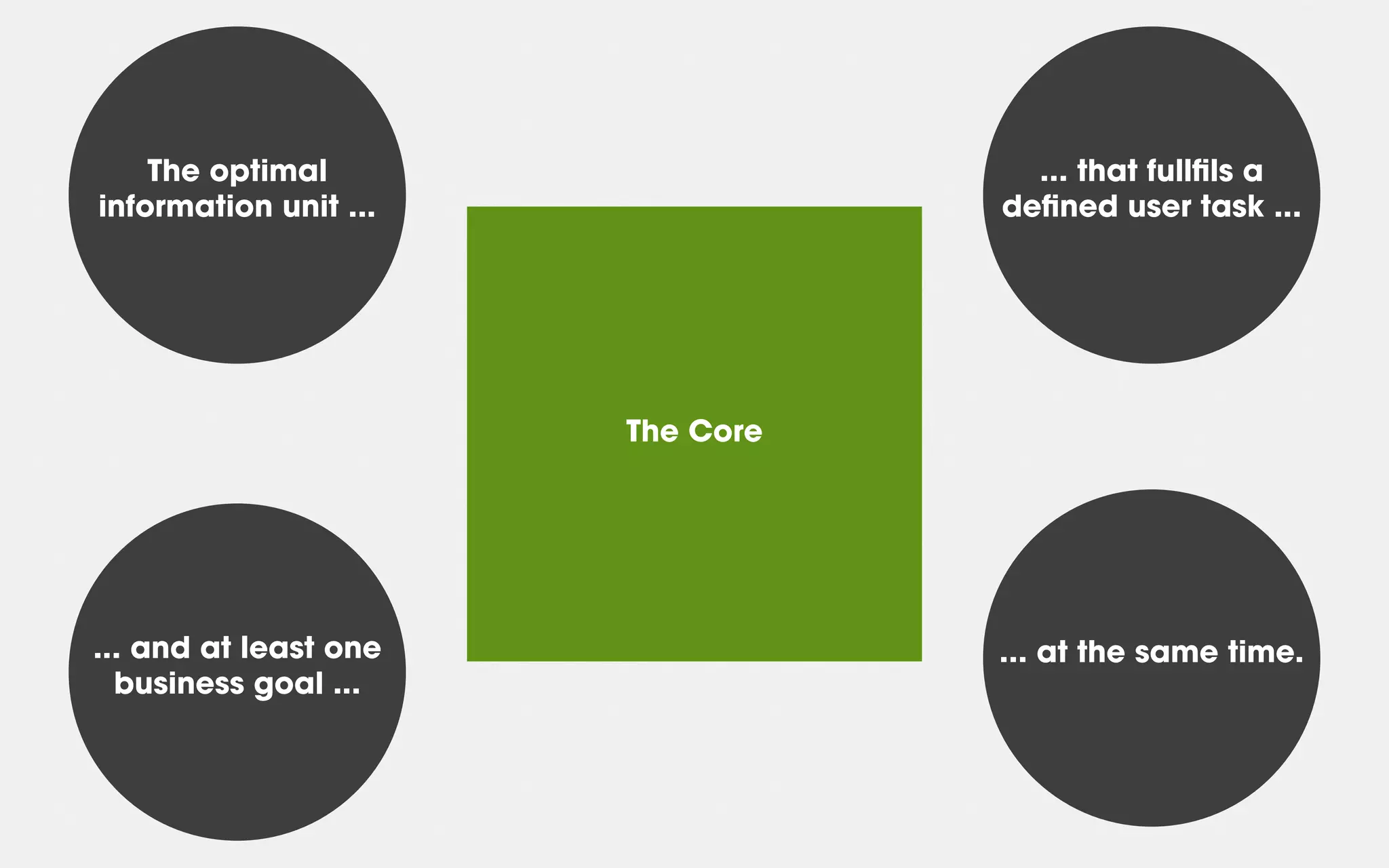 The Core
The optimal
information unit ...
... and at least one
business goal ...
... that fullﬁls a
deﬁned user task ...
... at the same time.
 