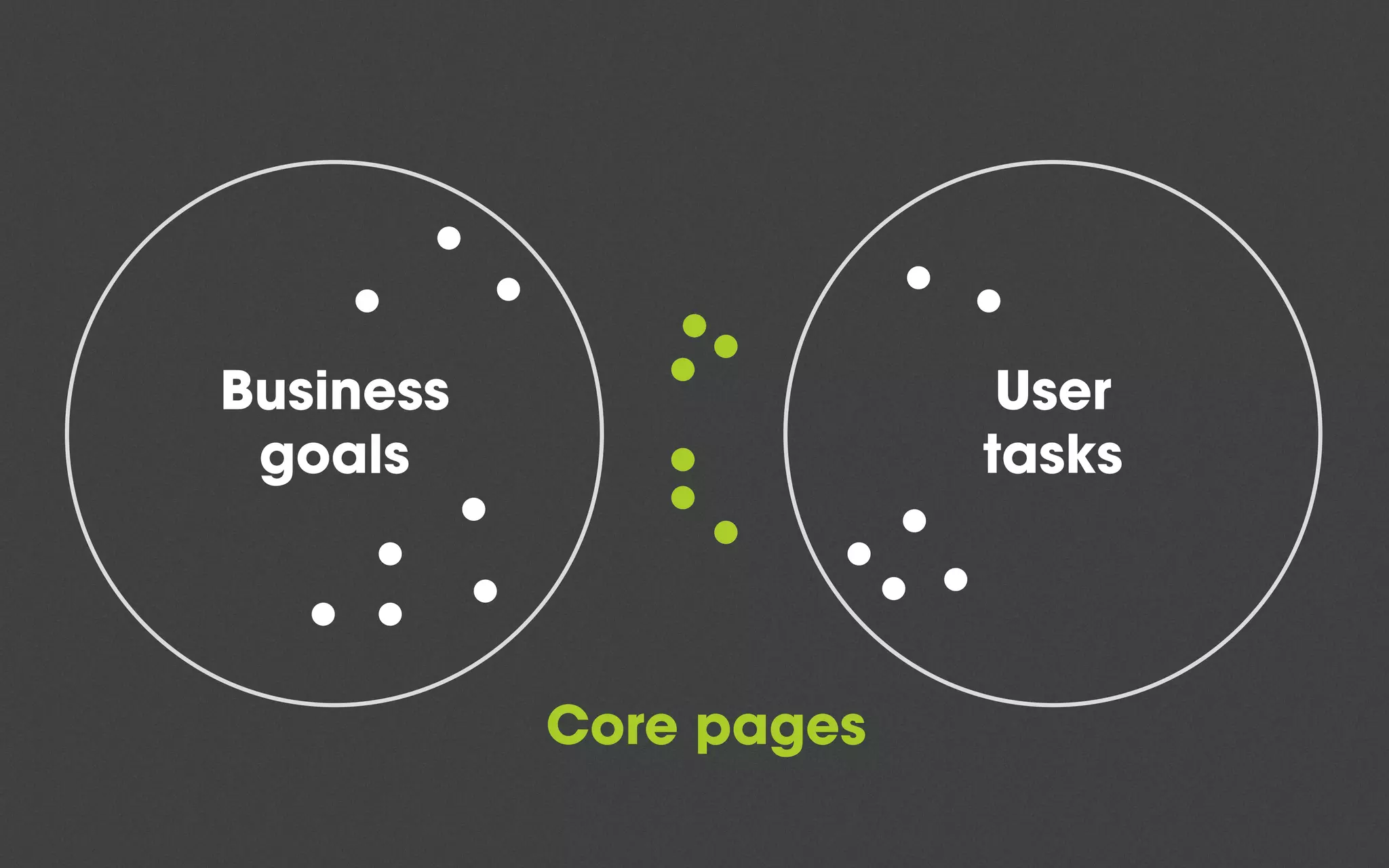 Business
goals
User
tasks
Core pages
 