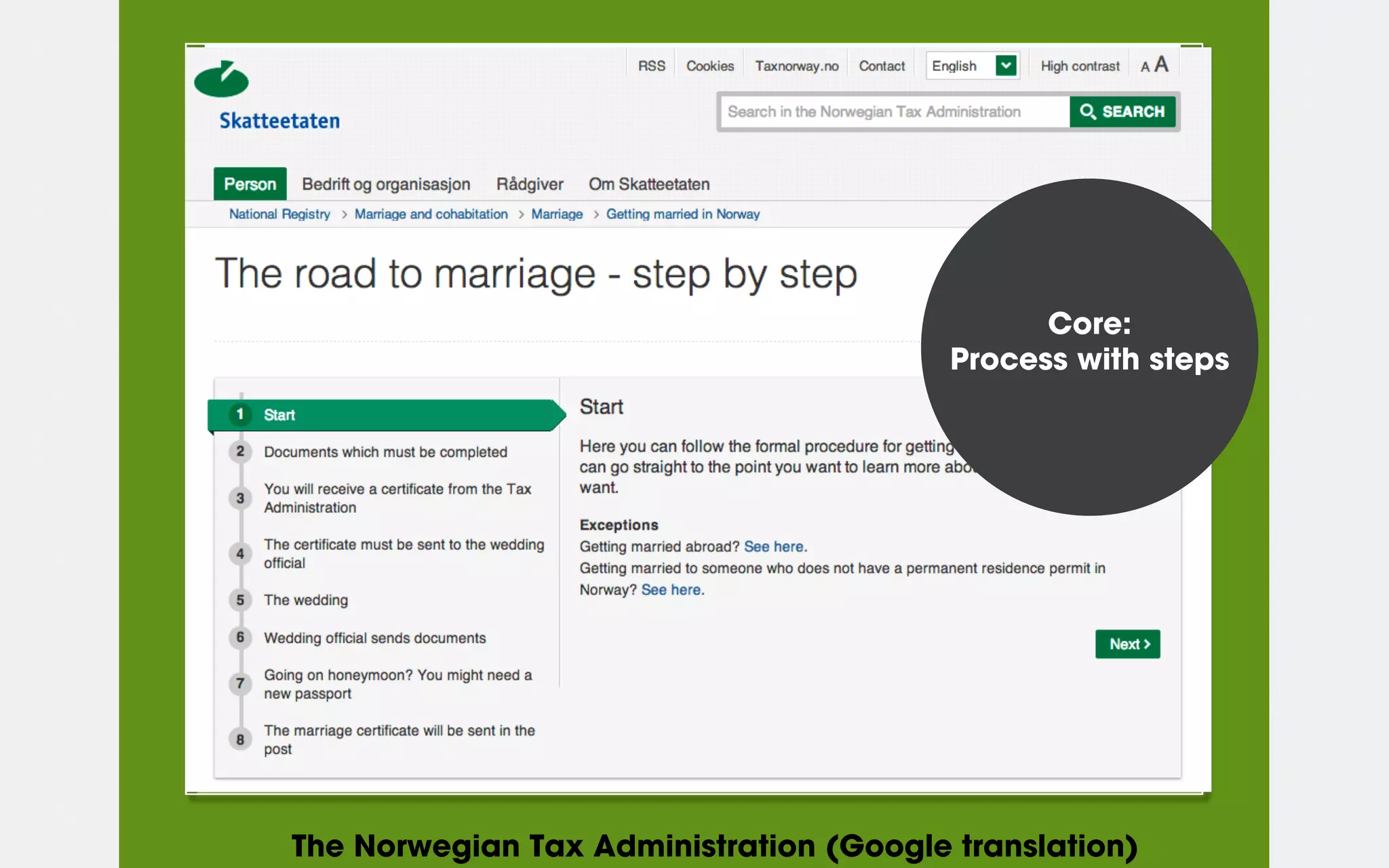 Core:
Process with steps
The Norwegian Tax Administration (Google translation)
 