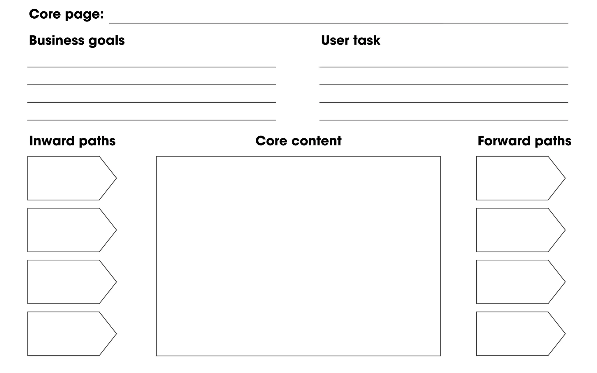 Inward paths Forward pathsCore content
Core page:
Business goals User task
 