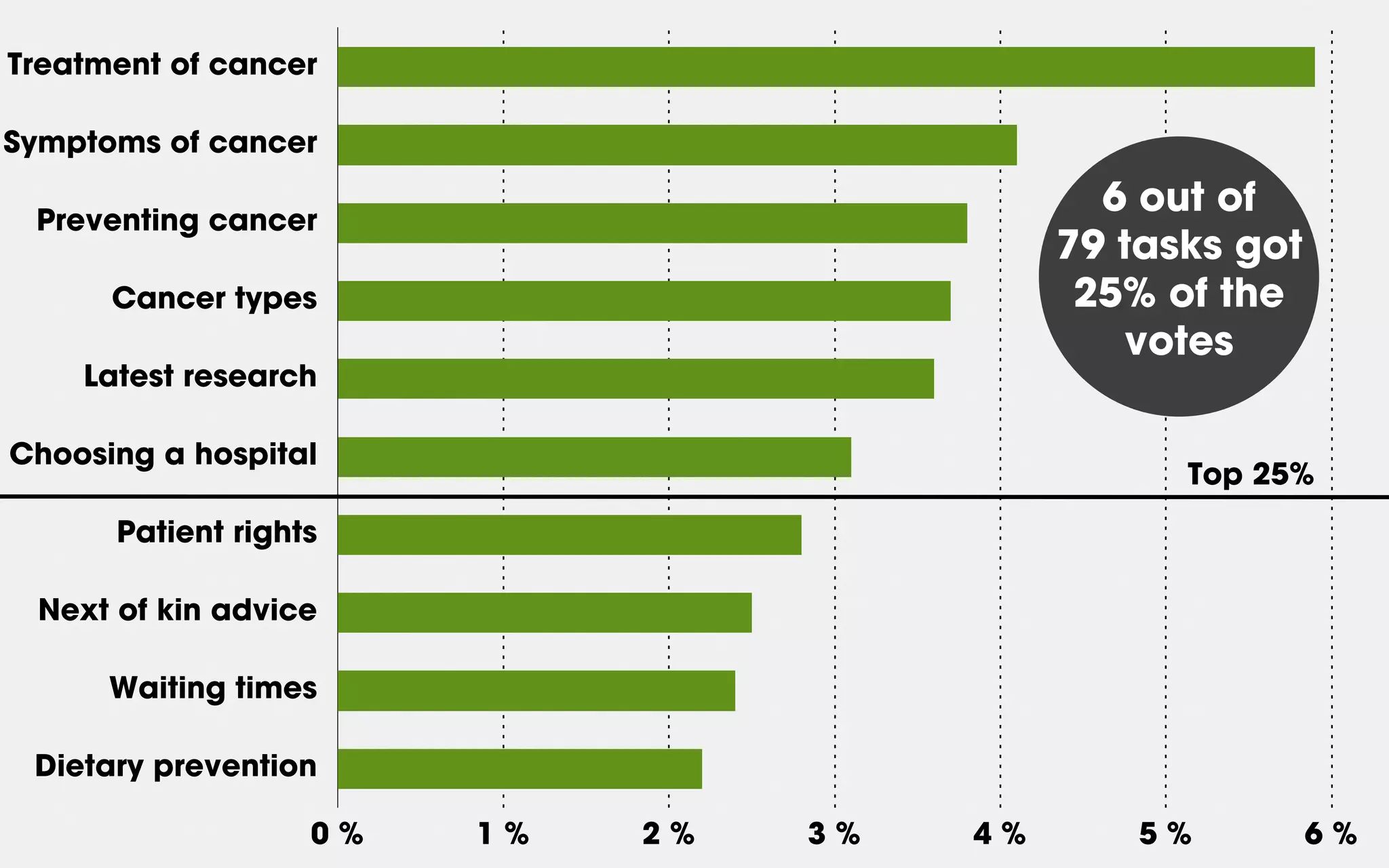 Treatment of cancer
Symptoms of cancer
Preventing cancer
Cancer types
Latest research
Choosing a hospital
Patient rights
Next of kin advice
Waiting times
Dietary prevention
0 % 1 % 2 % 3 % 4 % 5 % 6 %
Top 25%
6 out of
79 tasks got
25% of the
votes
 