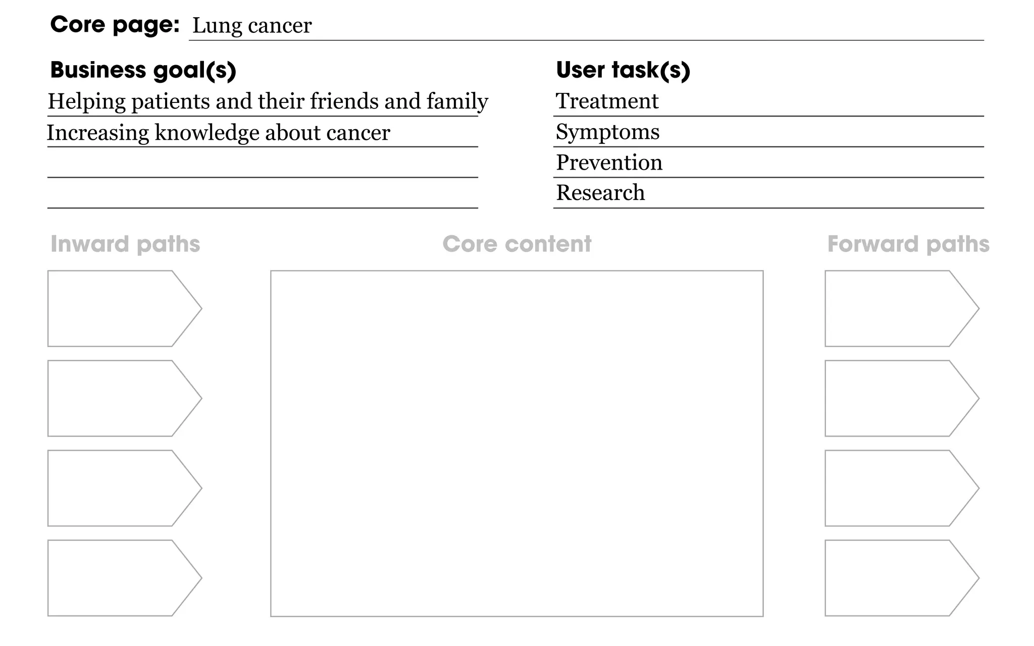Inward paths Forward pathsCore content
Core page:
Business goal(s) User task(s)
Helping patients and their friends and family Treatment
Lung cancer
Increasing knowledge about cancer Symptoms
Prevention
Research
 