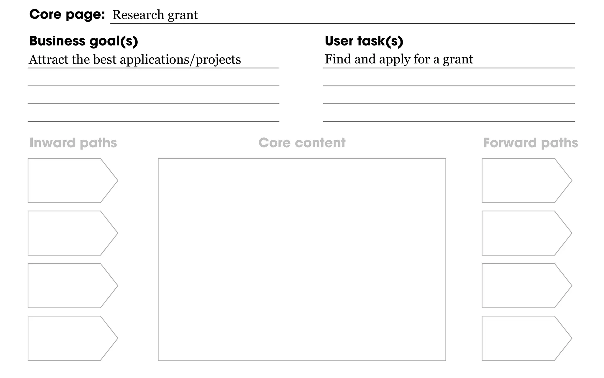 Inward paths Forward pathsCore content
Core page:
Business goal(s) User task(s)
Find and apply for a grant
Research grant
Attract the best applications/projects
 