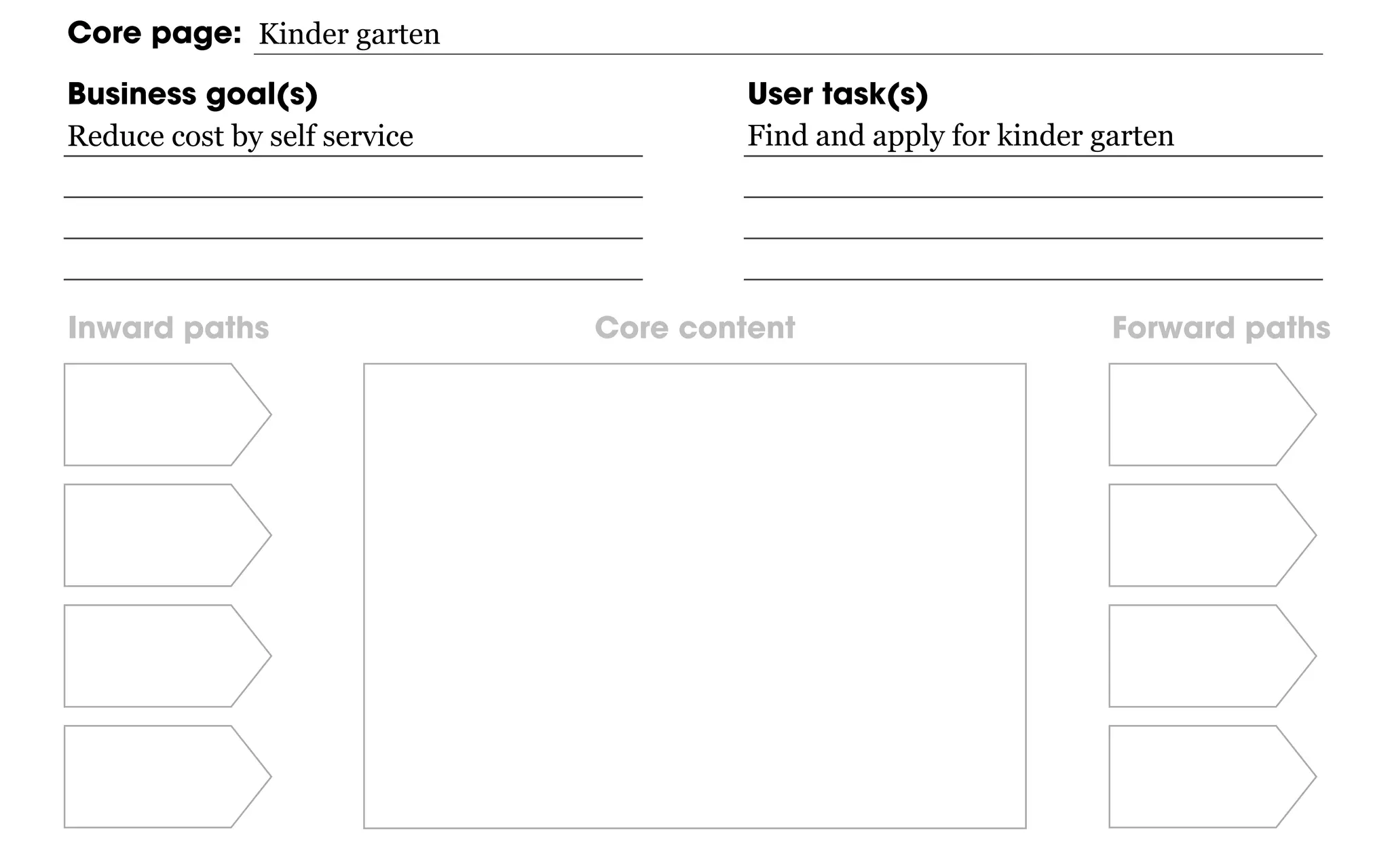 Inward paths Forward pathsCore content
Core page:
Business goal(s) User task(s)
Reduce cost by self service Find and apply for kinder garten
Kinder garten
 