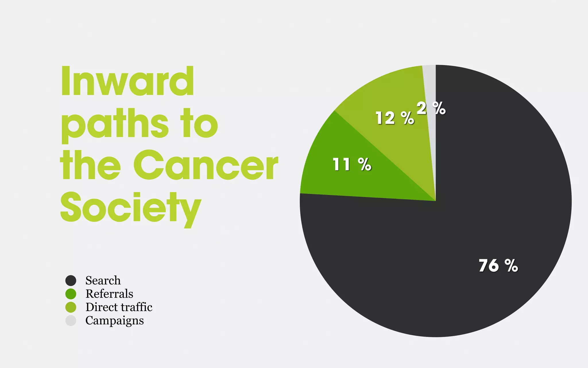 Inward
paths to
the Cancer
Society
2 %
12 %
11 %
76 %
Search
Referrals
Direct traffic
Campaigns
 