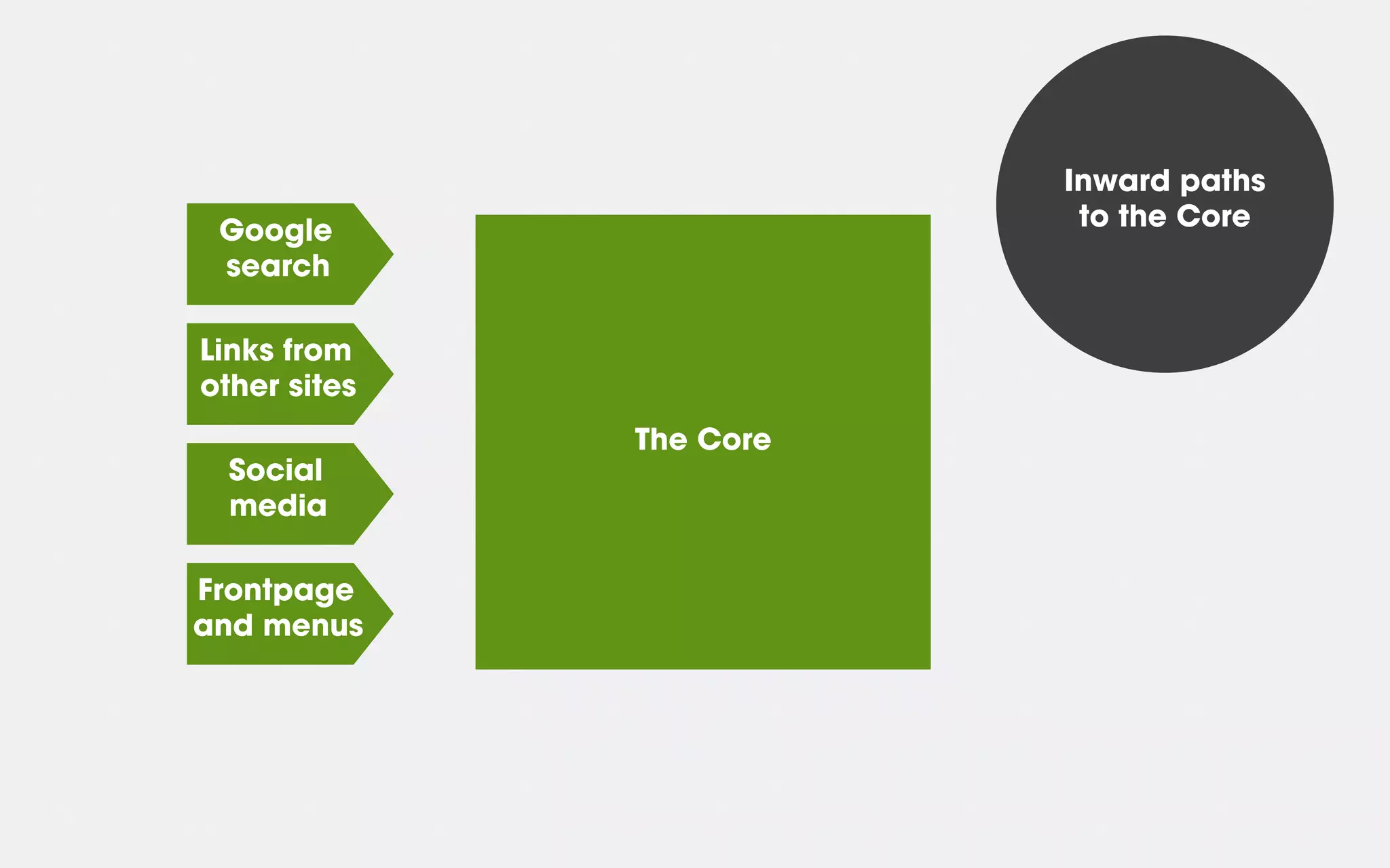 Google
search
Links from
other sites
Social
media
Frontpage
and menus
The Core
Inward paths
to the Core
 