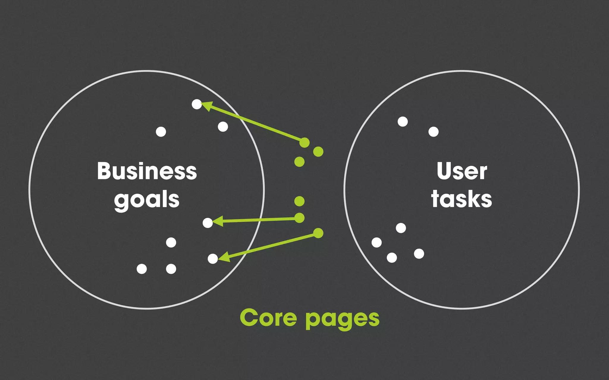 Business
goals
User
tasks
Core pages
 