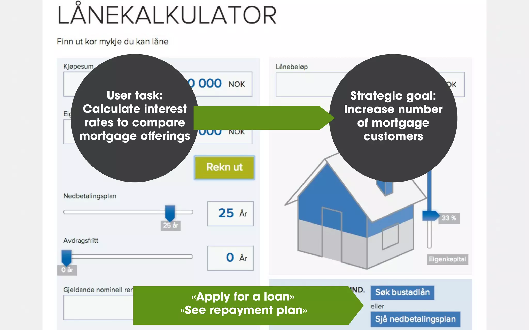 User task:
Calculate interest
rates to compare
mortgage oﬀerings
«Apply for a loan»
«See repayment plan»
Strategic goal:
Increase number
of mortgage
customers
 